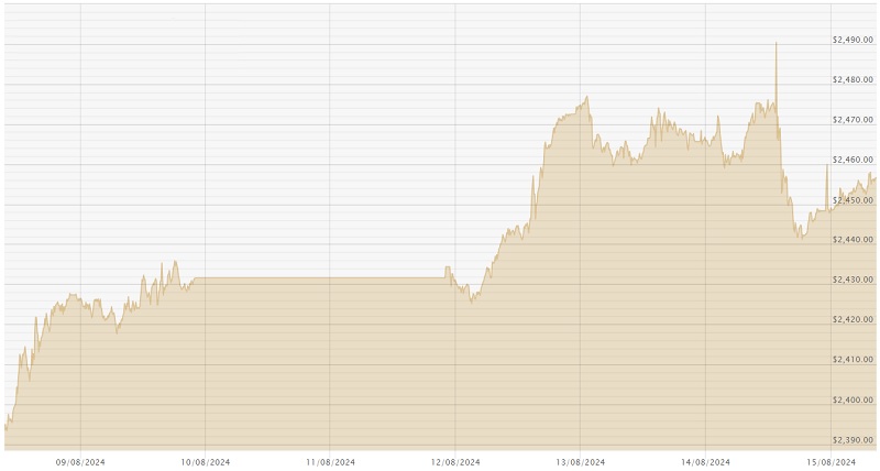 150824 USD Chart