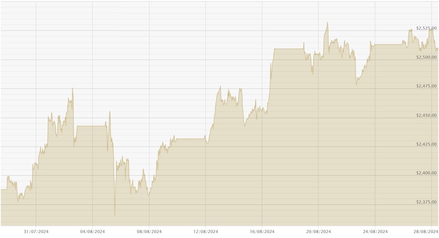 280824 USD Chart