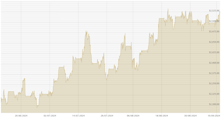110924 USD Chart