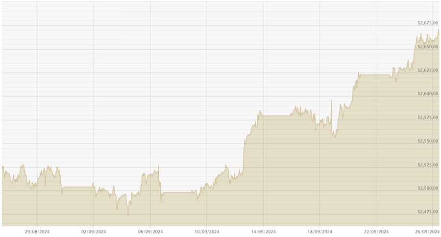260924 USD Chart