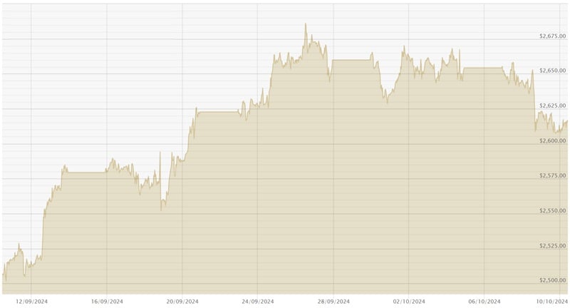 101024 USD Chart