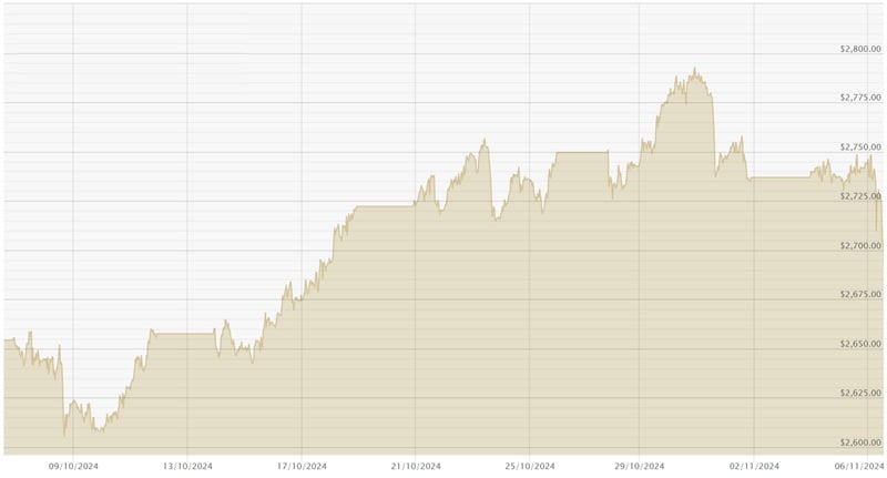 061124 USD Chart