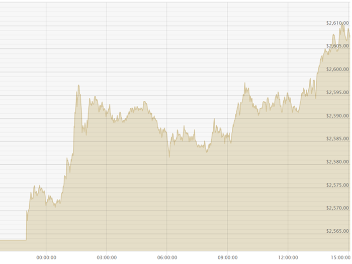 181124 USD Chart