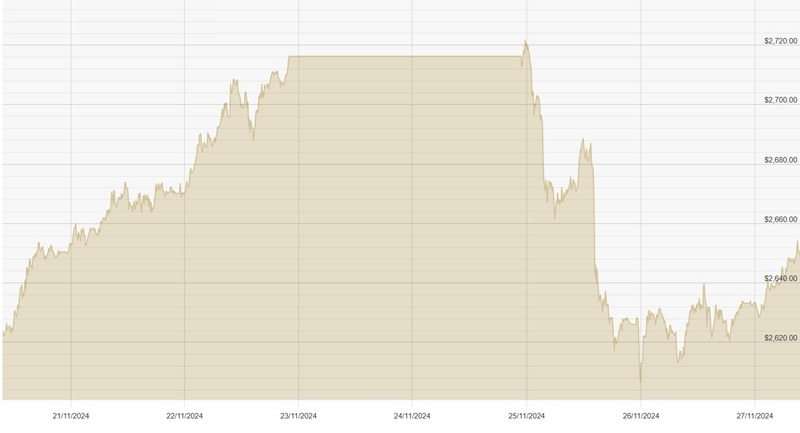 271124 USD Chart