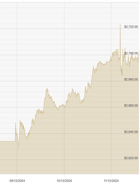 111224 USD Chart