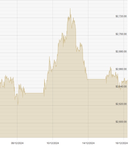 181224 USD Chart