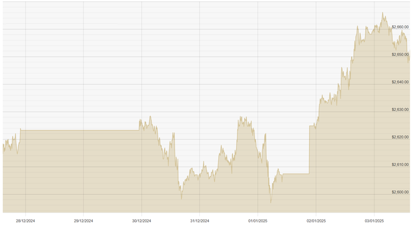 030125 USD Chart