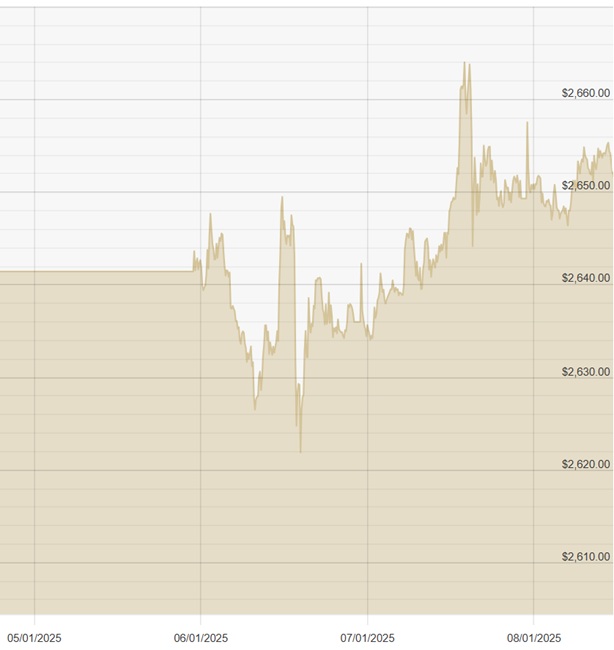 010125 USD Chart