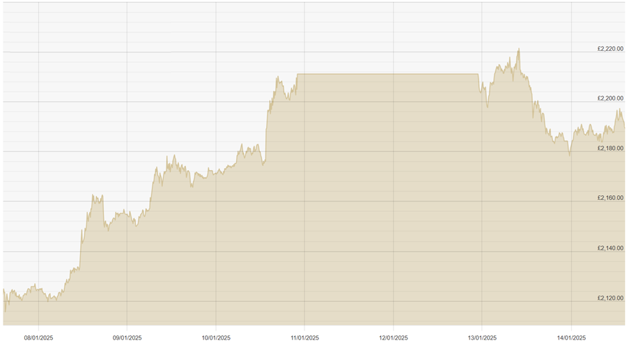 140125 GBP Chart