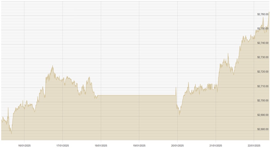 220125 USD Chart