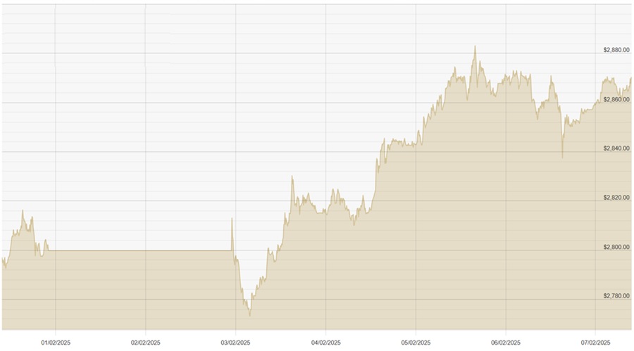 070225 USD Chart