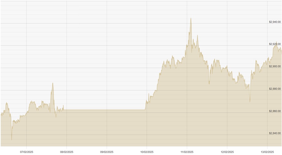 130225 USD Chart