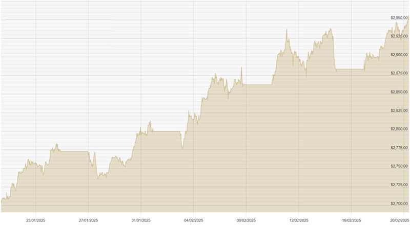 200225 USD Chart