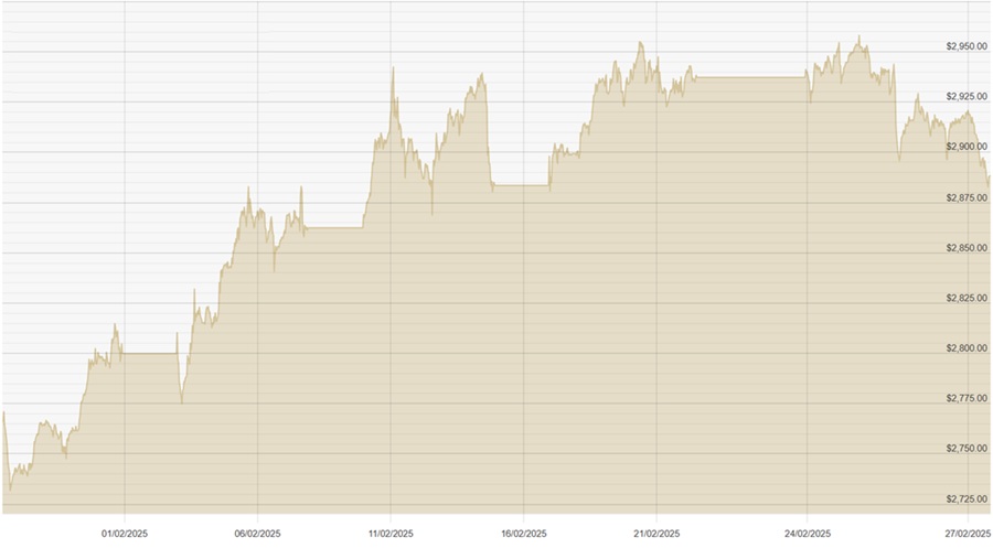 270225 USD Chart