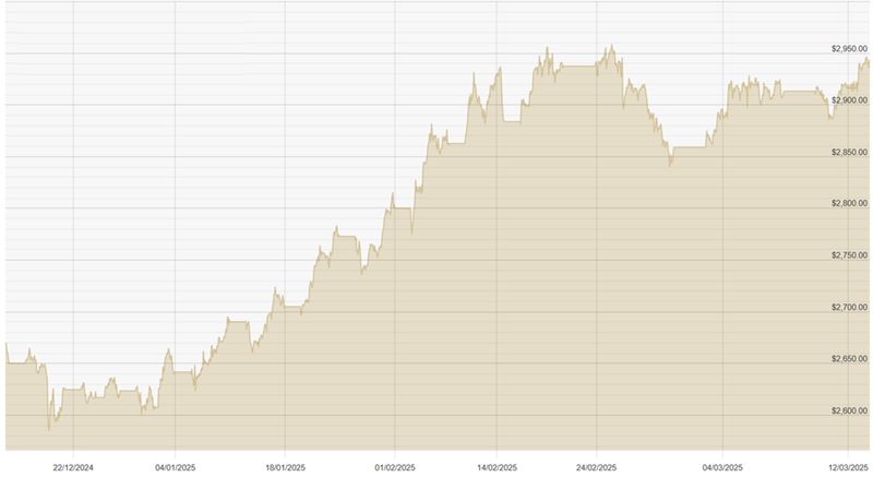 130325 USD Chart