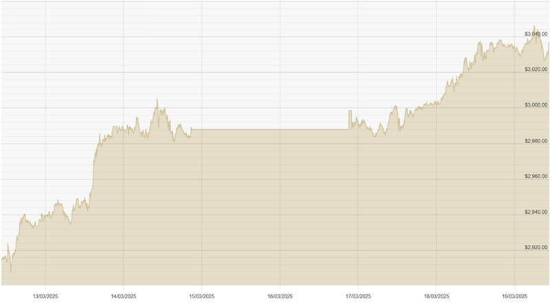 100325 USD Chart