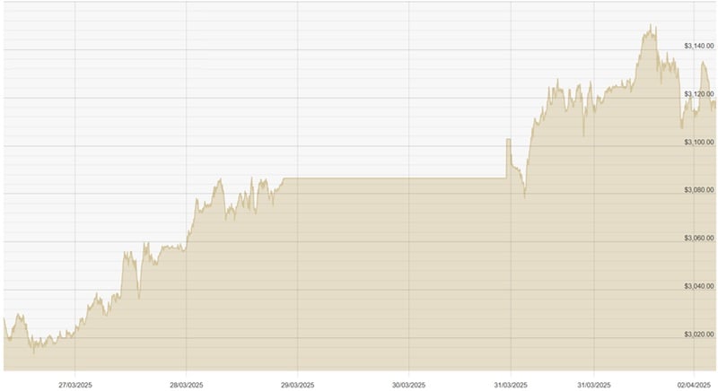 020425 USD Chart
