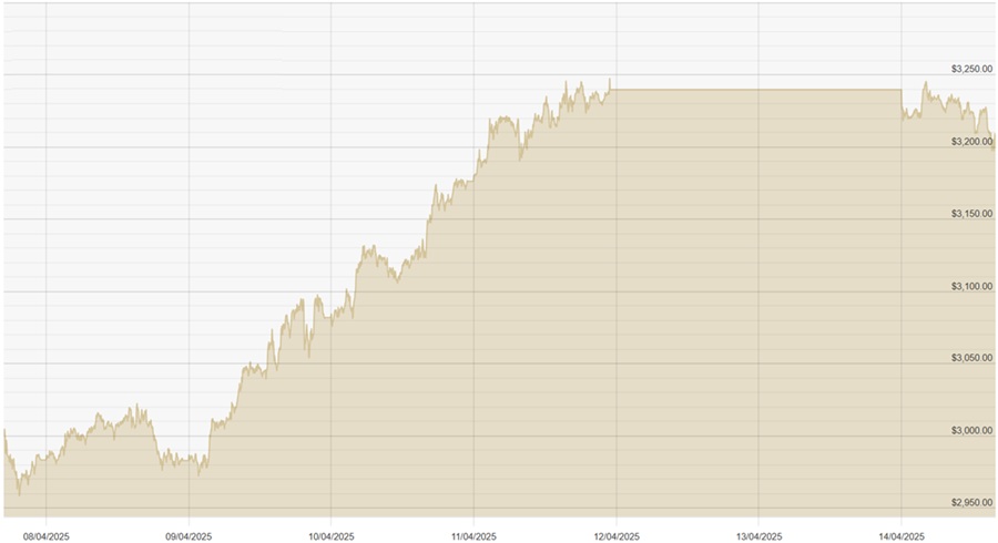 140425 USD Chart