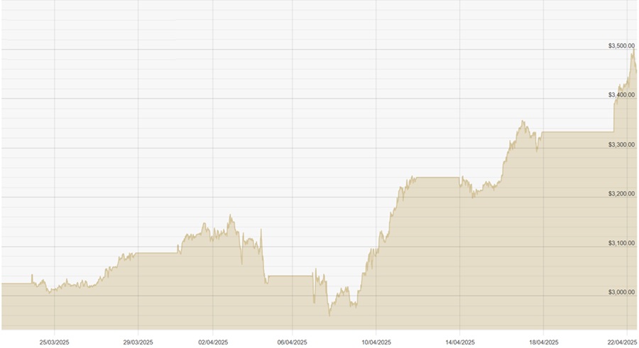 220425 USD Chart