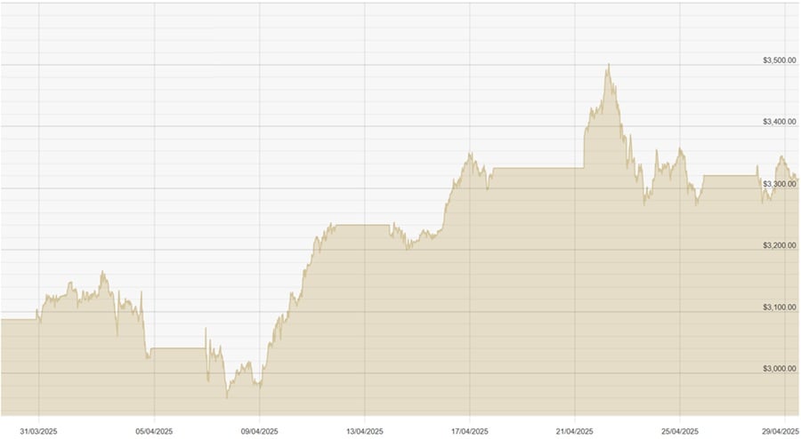 290425 USD Chart