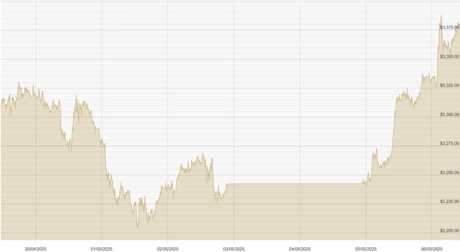 060525 USD Chart