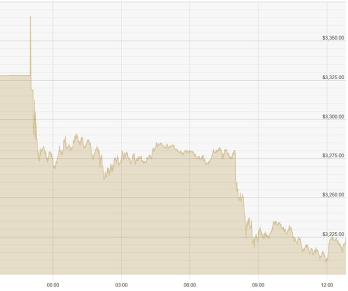 USD Chart 120525