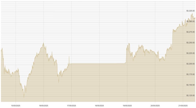 210525 USD Chart