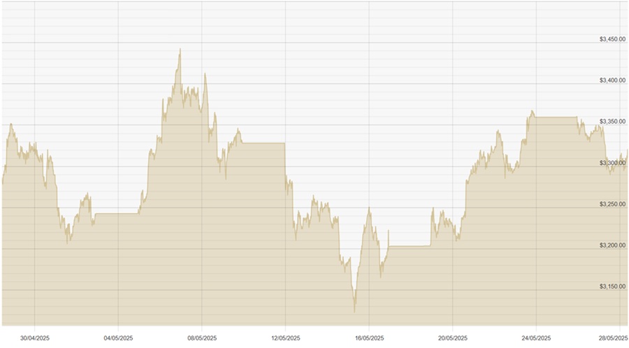 200525 USD Chart