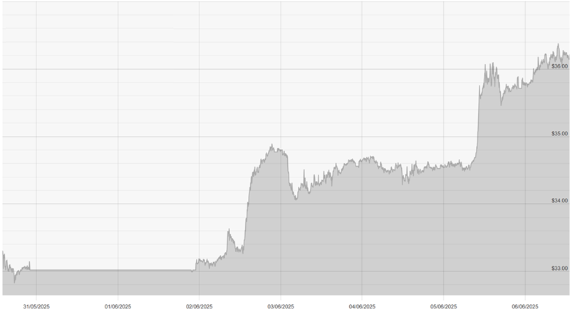 060625 Silver Chart