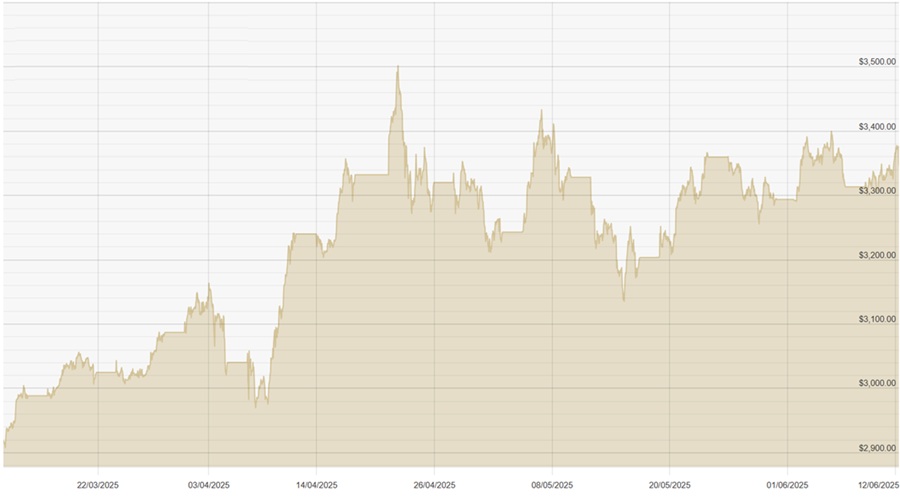 120625 USD Chart