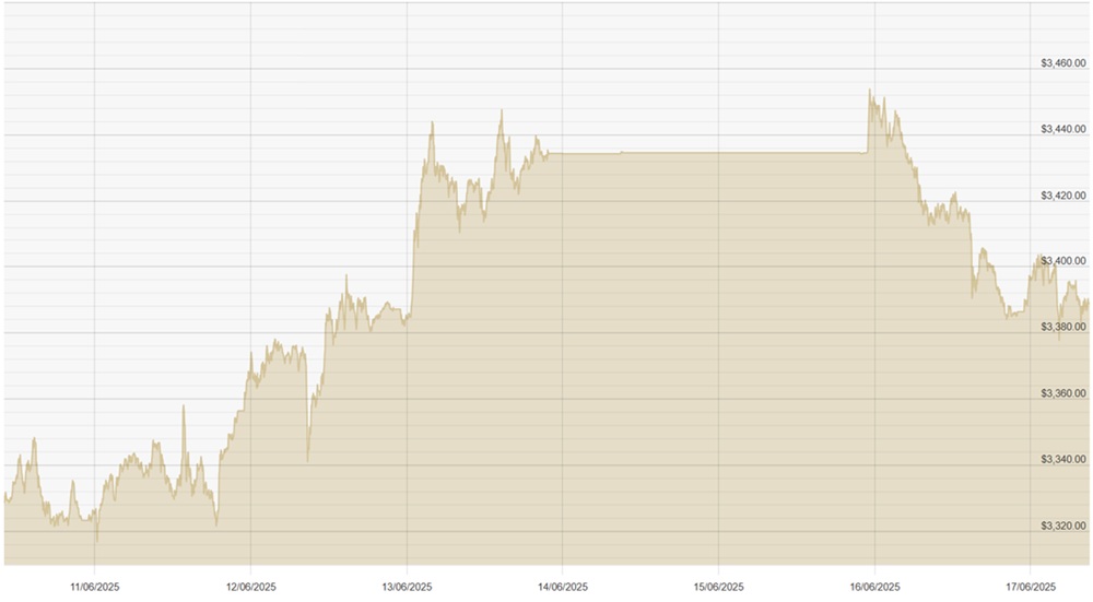 170625 USD Chart