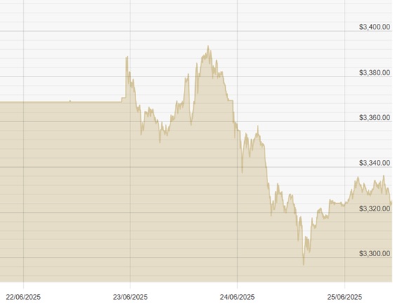 250625 USD Chart