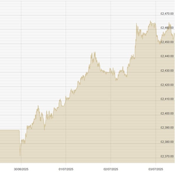 030725 GBP Chart
