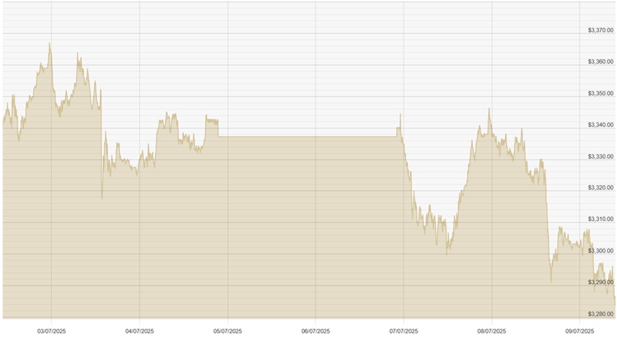 090725 USD Chart