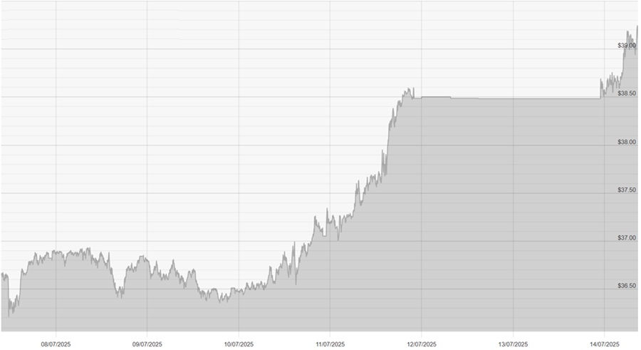 140725 USD Silver Chart