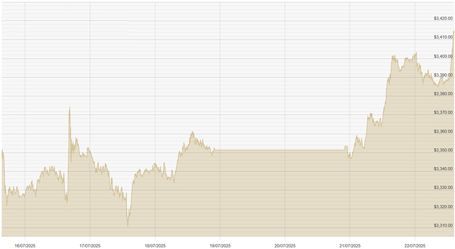 220725 USD Chart