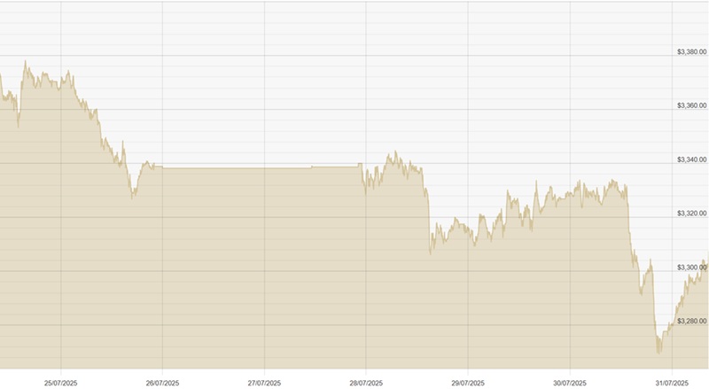 310725 USD Chart