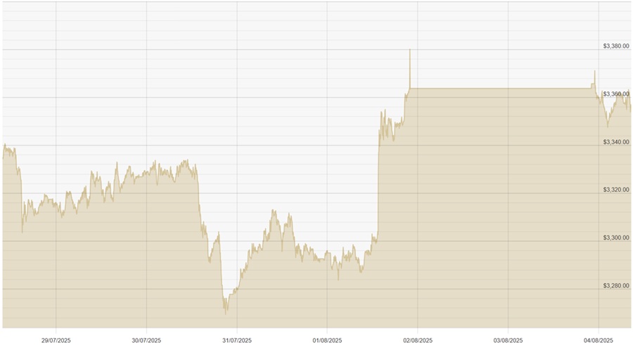 040825 USD Chart