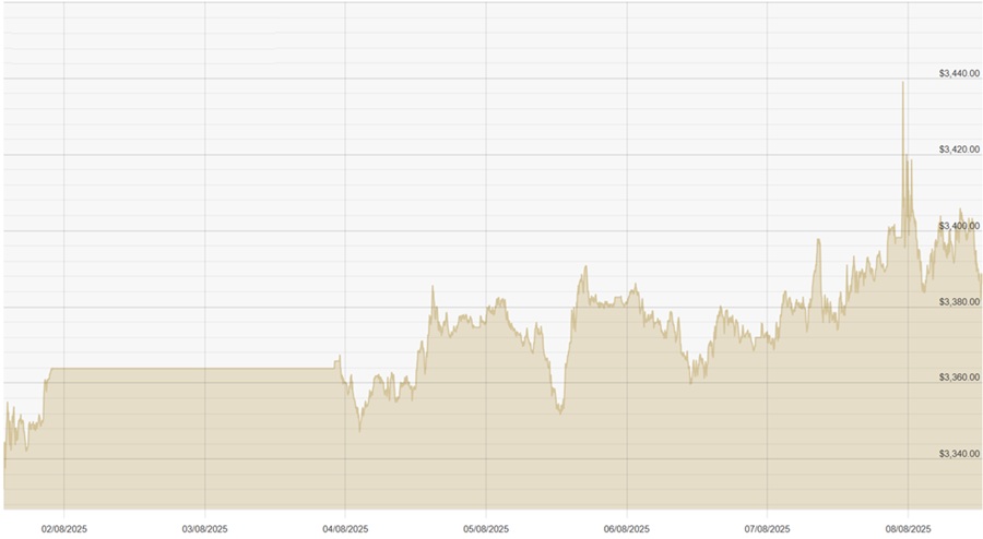 080825 USD Chart