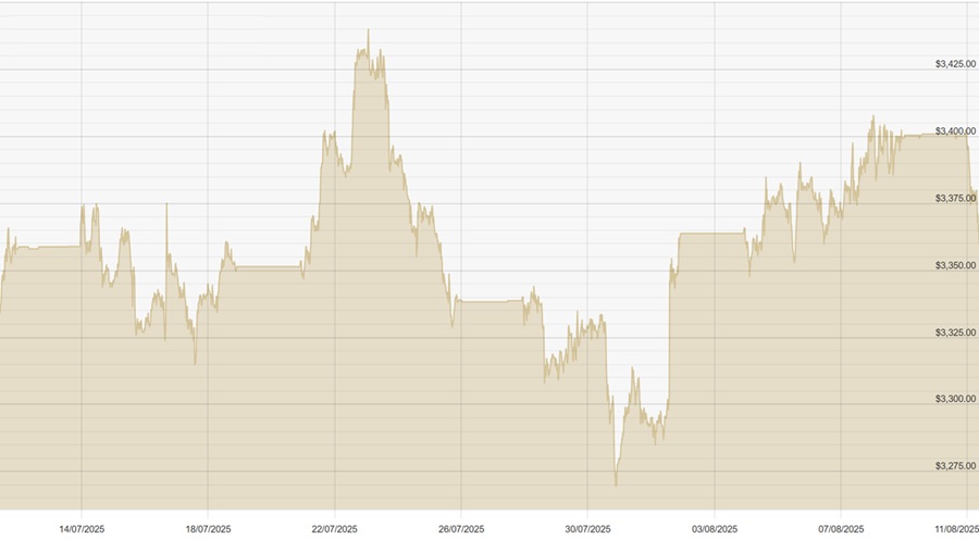 110825 USD Chart