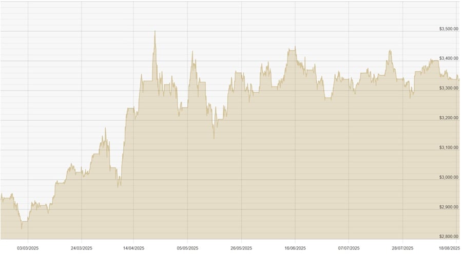 190825 USD Chart