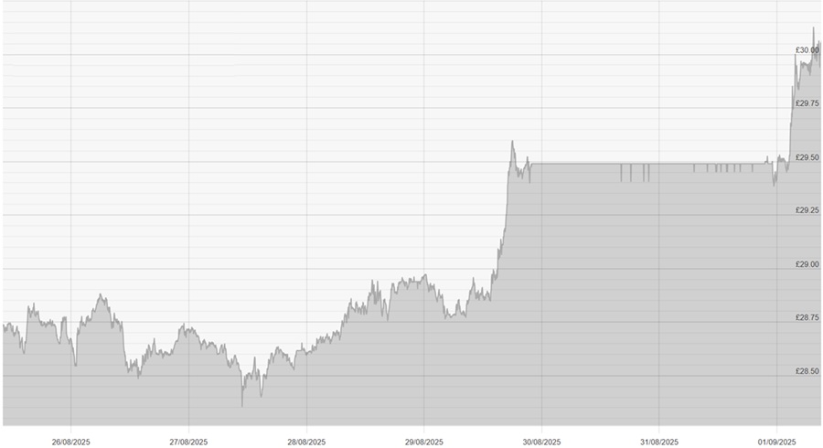 010925 GBP Chart