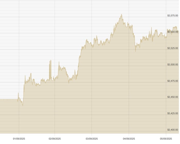 050925 USD Chart
