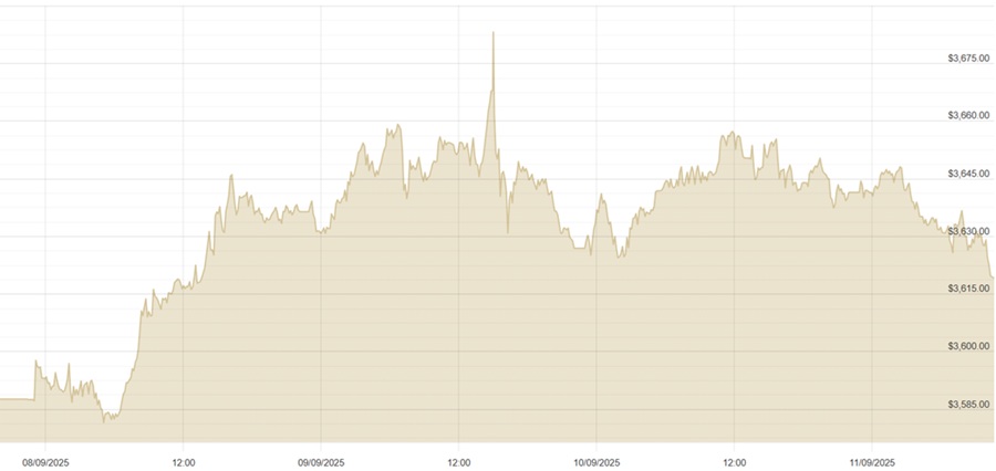 110925 USD Chart