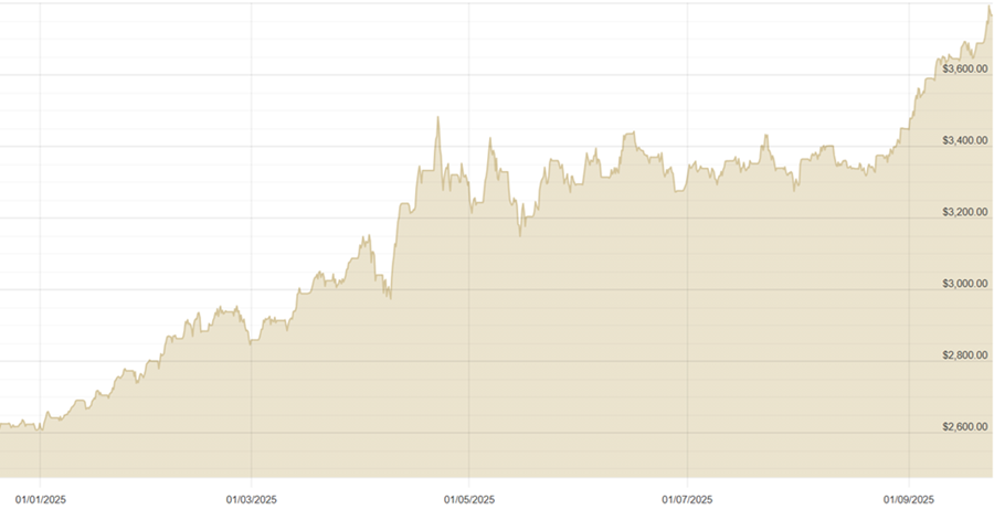 240925 USD Chart