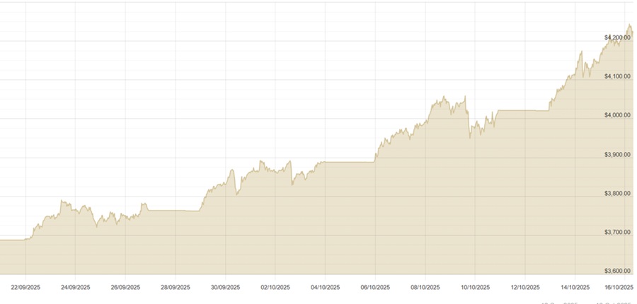 161025 USD Chart
