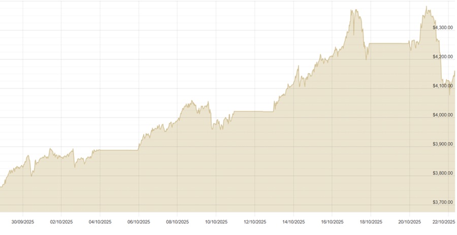 221025 USD Chart