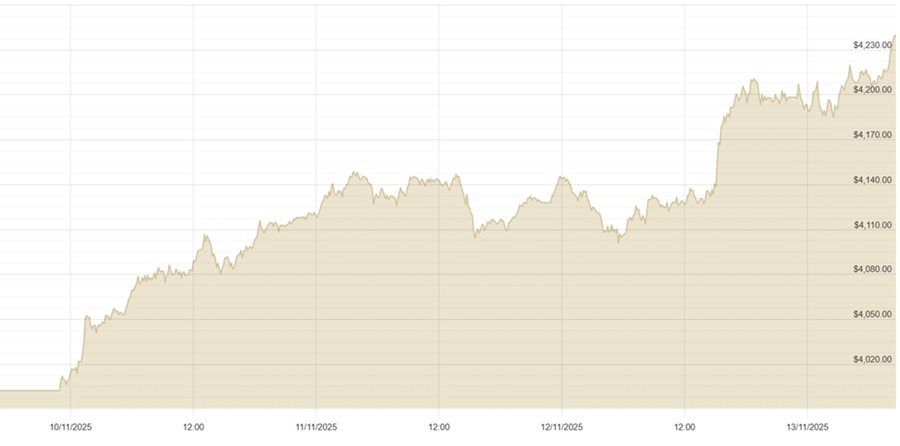 131125 USD Chart