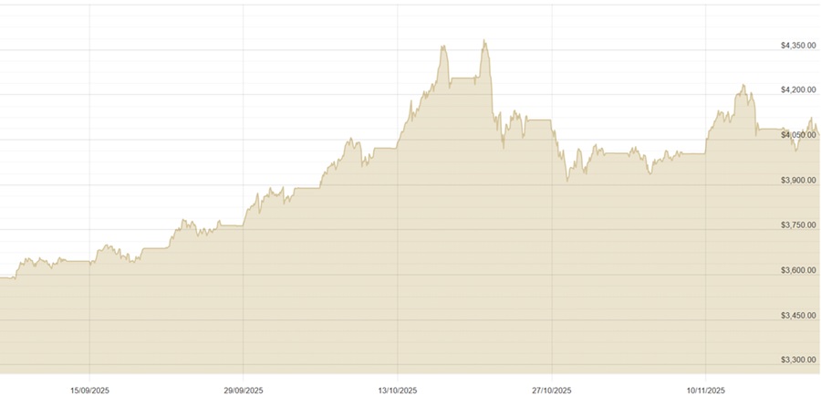 201125 USD Chart
