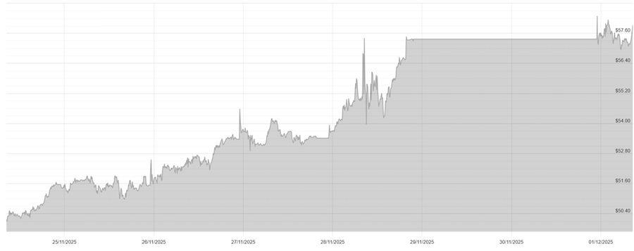 011225 USD Silver Chart